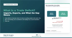 Diagram showing a trade deficit country receiving goods and services while sending bonds, shares, and property claims to the rest of the world in equal amount