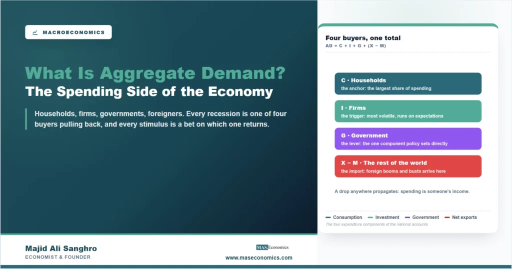 Diagram of the four components of aggregate demand, consumption, investment, government purchases, and net exports, each labeled with its economic role