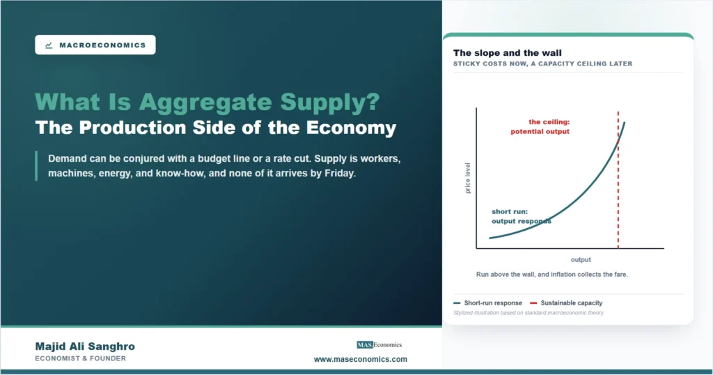 Stylized diagram of aggregate supply showing a rising short-run response curve and a vertical dashed line marking potential output, the economy's sustainable capacity ceiling