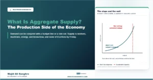 Stylized diagram of aggregate supply showing a rising short-run response curve and a vertical dashed line marking potential output, the economy's sustainable capacity ceiling