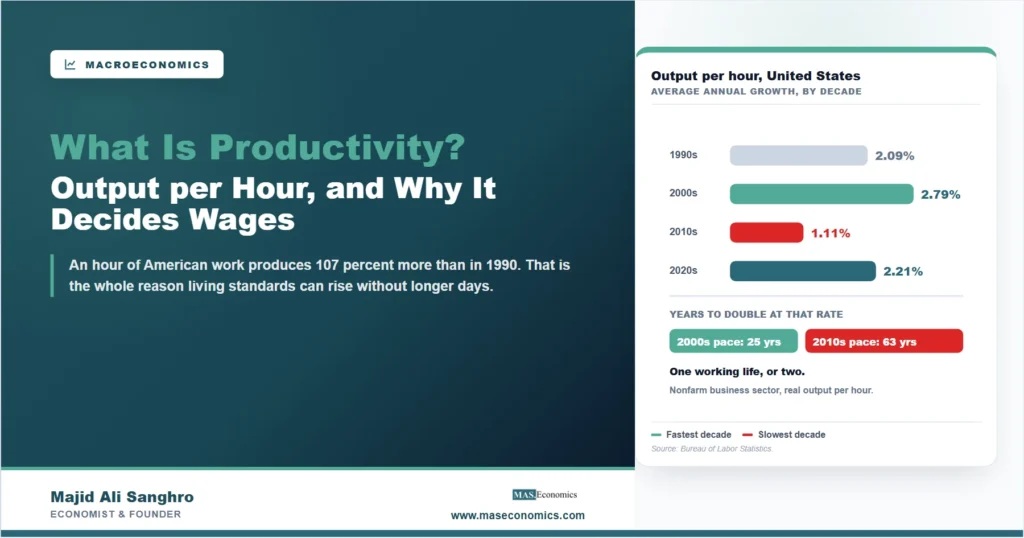 Bar chart of American productivity growth by decade showing 2.79 percent in the 2000s and 1.11 percent in the 2010s
