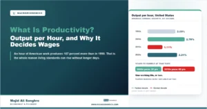 Bar chart of American productivity growth by decade showing 2.79 percent in the 2000s and 1.11 percent in the 2010s