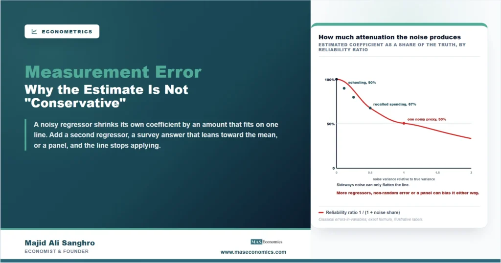 A curve of the estimated coefficient as a share of the truth falling as the noise share rises, marked at self-reported schooling near ninety percent, recalled spending near two thirds and a single noisy proxy at half