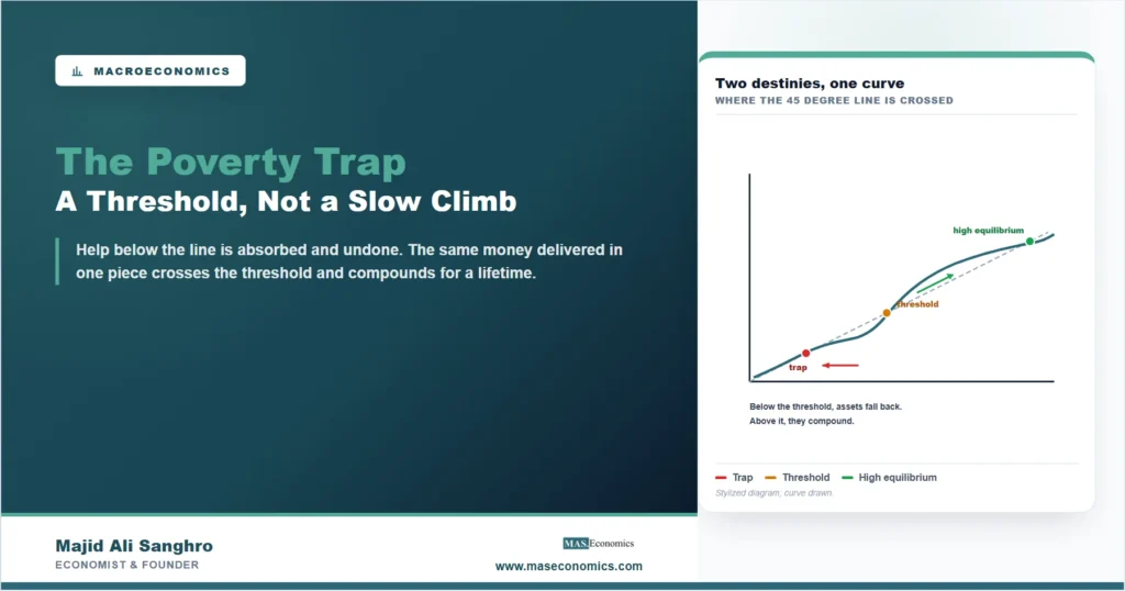 The poverty trap diagram: an S-shaped accumulation curve crossing the 45 degree line at a stable trap, an unstable threshold and a stable high equilibrium